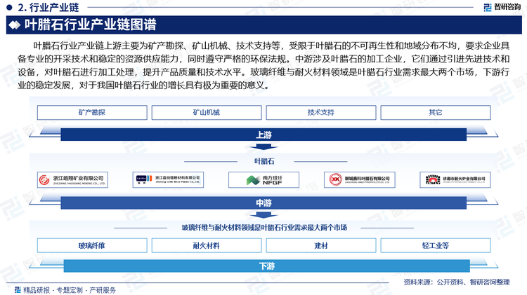 叶腊石行业产业链上游主要为矿产勘探、矿山机械、技术支持等，受限于叶腊石的不可再生性和地域分布不均，要求企业具备专业的开采技术和稳定的资源供应能力，同时遵守严格的环保法规。中游涉及叶腊石的加工企业，它们通过引进先进技术和设备，对叶腊石进行加工处理，提升产品质量和技术水平。玻璃纤维与耐火材料领域是叶腊石行业需求最大两个市场，下游行业的稳定发展，对于我国叶腊石行业的增长具有极为重要的意义。