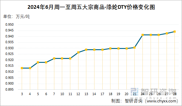 2024年6月周一至周五涤纶DTY价格变化图