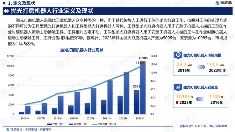 抛光打磨机器人是现代工业机器人众多种类的一种，用于替代传统人工进行工件的抛光打磨工作。按照对工件的处理方式的不同可分为工具型抛光打磨机器人和工件型抛光打磨机器人两种。工具型抛光打磨机器人用于安装于机器人末端的工具在作业时随机器人运动主动接触工件，工件相对固定不动。工件型抛光打磨机器人用于安装于机器人末端的工件在作业时随机器人运动主动接触工具，工具设备相对固定不动。据统计，2023年我国抛光打磨机器人产量为5005台，安装量为10985台，市场规模为114.5亿元。