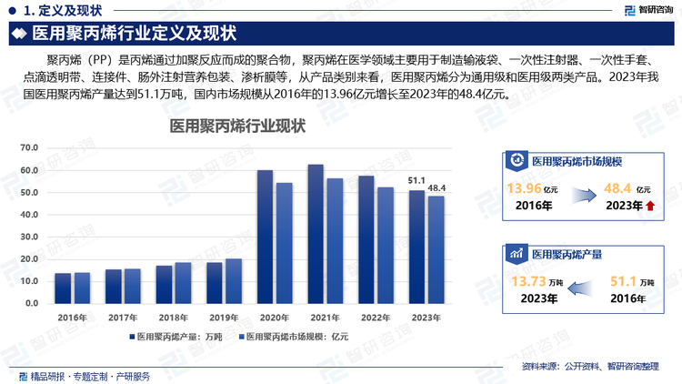 我国幅员辽阔、人口众多，对于医疗服务的需求规模非常庞大。据国家卫健委统计，2023年我国医疗卫生机构诊疗人次达到95.6亿次，与2022年相比增加了11.6亿人次，且每年诊疗人次都在不断增加，我国未来医用聚丙烯市场规模仍将继续扩大，我国医用聚丙烯企业将有较好的发展机会。2023年我国医用聚丙烯产量达到51.1万吨，国内市场规模从2016年的13.96亿元增长至2023年的48.4亿元。