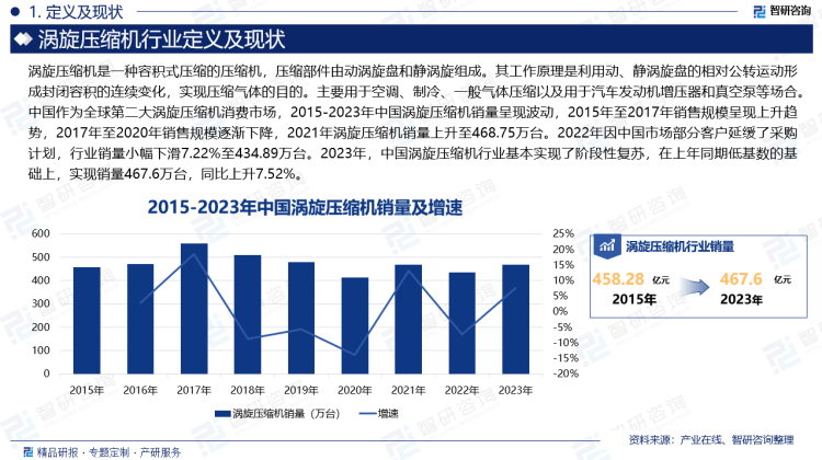 涡旋压缩机是一种容积式压缩的压缩机，压缩部件由动涡旋盘和静涡旋组成。其工作原理是利用动、静涡旋盘的相对公转运动形成封闭容积的连续变化，实现压缩气体的目的。主要用于空调、制冷、一般气体压缩以及用于汽车发动机增压器和真空泵等场合。中国作为全球第二大涡旋压缩机消费市场，2015-2023年中国涡旋压缩机销量呈现波动，2015年至2017年销售规模呈现上升趋势，2017年至2020年销售规模逐渐下降，2021年涡旋压缩机销量上升至468.75万台。2022年因中国市场部分客户延缓了采购计划，行业销量小幅下滑7.22%至434.89万台。2023年，中国涡旋压缩机行业基本实现了阶段性复苏，在上年同期低基数的基础上，实现销量467.6万台，同比上升7.52%。