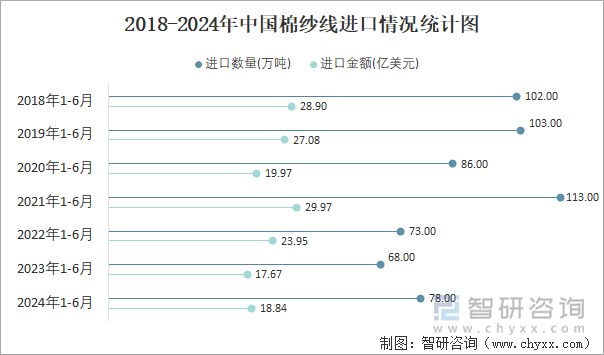 2018-2024年中国棉纱线进口情况统计图