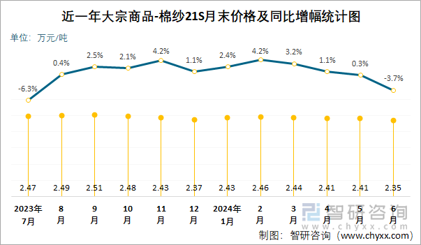 近一年大宗商品-棉纱21S月末价格及同比增幅统计图