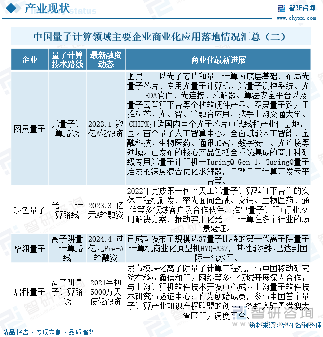 中国量子计算领域主要企业商业化应用落地情况汇总（二）