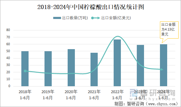 2018-2024年中国柠檬酸出口情况统计图