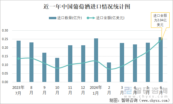 近一年中国葡萄酒进口情况统计图