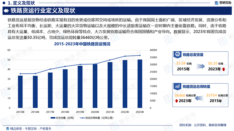 我国国土面积广阔，区域经济发展、资源分布和工业布局不均衡，长运距、大运量的大宗货物运输以及大规模的中长途旅客运输在一定时期内主要依靠铁路。同时，由于铁路具有大运量、低成本、占地少、绿色环保等特点，大力发展铁路运输符合我国国情和产业导向，铁路行业中长期还将是国家调整运输结构、降低社会物流成本、打赢蓝天保卫战的先导产业，使得我国铁路运输行业迅速发展。数据显示，2023年我国完成货运总发送量50.35亿吨，完成货运总周转量36460亿吨公里。