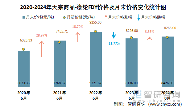 2020-2024年涤纶FDY价格及月末价格变化统计图