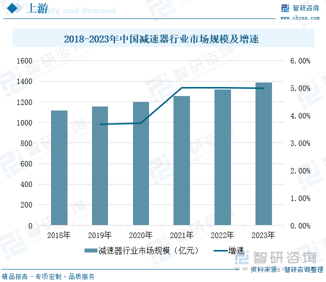 2018-2023年中国减速器行业市场规模及增速