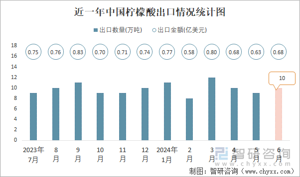 近一年中国柠檬酸出口情况统计图