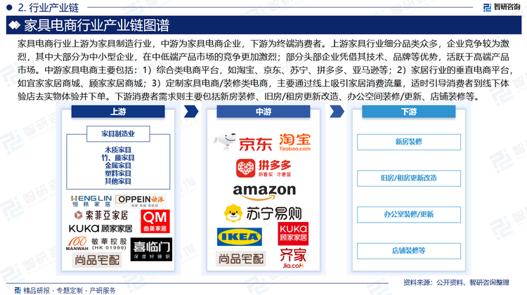 家具电商行业上游为家具制造行业，中游为家具电商企业，下游为终端消费者。上游家具行业细分品类众多，包括木质家具，竹、藤家具，金属家具，塑料家具等，企业竞争较为激烈，其中大部分为中小型企业，在中低端产品市场的竞争更加激烈；部分头部企业凭借其技术、品牌等优势，活跃于高端产品市场。中游家具电商主要包括：1）综合类电商平台，如淘宝、京东、苏宁、拼多多、亚马逊等；2）家居行业的垂直电商平台，如宜家家居商城、顾家家居商城；3）定制家具电商，主要通过线上吸引家居消费流量，适时引导消费者到线下体验店去实物体验并下单。下游消费者需求则主要包括新房装修、旧房/租房更新改造、办公空间装修/更新、店铺装修等。