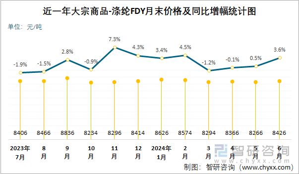 近一年涤纶FDY月末价格及同比增幅统计图