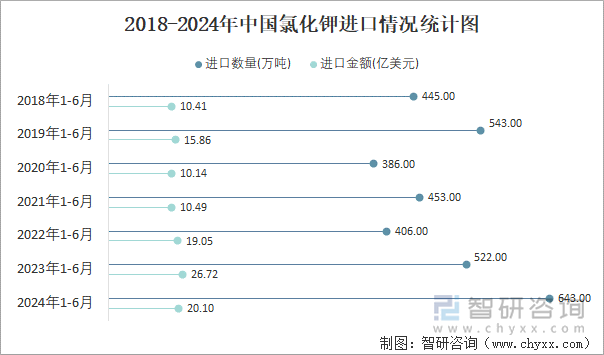 2018-2024年中国氯化钾进口情况统计图