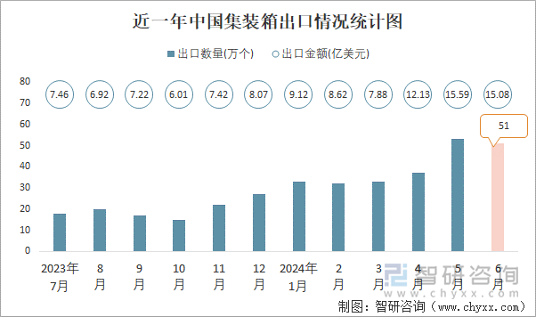 近一年中国集装箱出口情况统计图