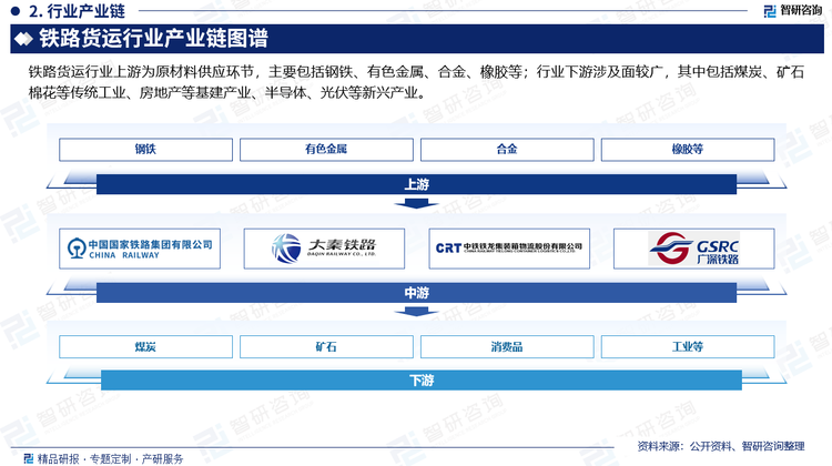 产业下游涉及面较广，其中包括煤炭、棉花等传统工业、房地产等基建产业、半导体、光伏等新兴产业。在我国经济运行现状下，铁路货物运输与我国产业结构密切相关。从货物品类来看，我国铁路运输货物以煤炭、矿石、石油、盐等大宗商品为主，据有关数据显示，每年我国铁路运输煤炭量占全国煤炭运输量的50%以上；同时，我国工业发展、居民用电等能源消耗仍以煤炭、石油为主，以及国家人口众多促使我国粮食等与生活息息相关的大宗商品运输需求量居高不下，推动我国铁路货运产业可持续发展。