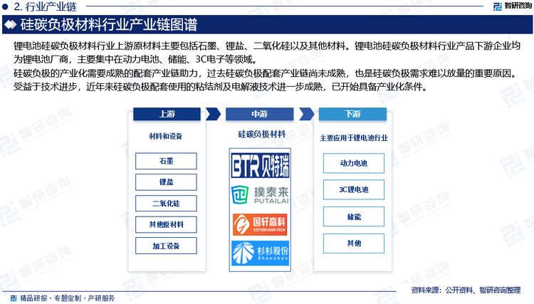 硅碳负极的产业化需要成熟的配套产业链助力，由于硅碳负极与石墨负极在物理化学性质上仍有一定差异，需要使用预锂化技术提升首次效率，所使用的负极粘结剂，导电剂，电解液等配套产品也有一定调整。过去硅碳负极配套产业链尚未成熟，也是硅碳负极需求难以放量的重要原因。受益于技术进步，近年来硅碳负极配套使用的粘结剂及电解液技术进一步成熟，已开始具备产业化条件。例如深圳研一推出的S-ONE系列粘结剂通过调控高分子结构，合成出主体具有超高分子量直链，端基具有适当支化和锚定基的负极粘结剂，可以有效抑制硅材料膨胀。此外，预锂化，粘结剂，电解液等材料的技术成熟有望进一步解决方形电池中硅碳负极的膨胀问题，有望进一步提升硅碳负极在方形及软包电池中的渗透率。