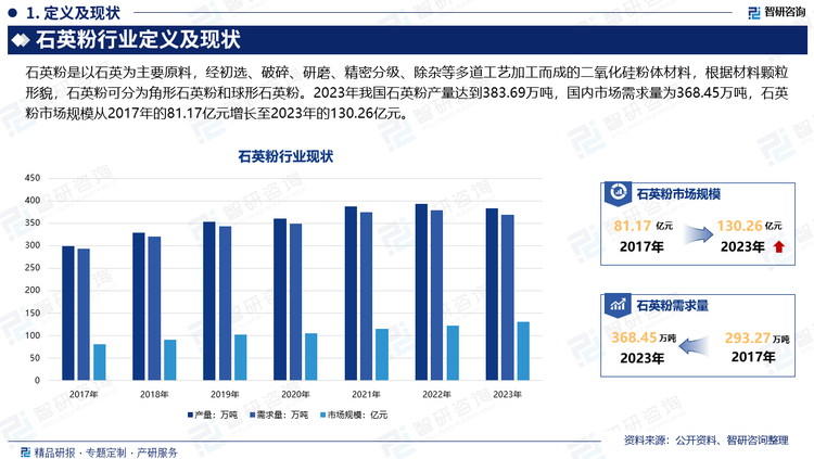 石英粉由于化學(xué)性能穩(wěn)定，具有良好的分散性，還可以阻燃并且環(huán)保，在塑料和涂料行業(yè)作為分散劑使用，能夠提高材料表面的光潔度。除此之外，在航空航天、特殊塑料、高端涂料、特種纖維、特種橡膠、精細(xì)化工、化妝品等領(lǐng)域的應(yīng)用也越來越廣泛。2023年我國石英粉產(chǎn)量達到383.69萬噸，國內(nèi)市場需求量為368.45萬噸，石英粉市場規(guī)模從2017年的81.17億元增長至2023年的130.26億元。