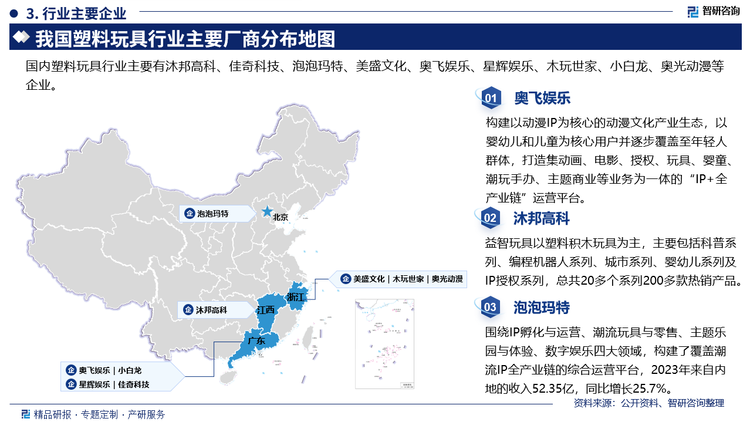 主要企业概况而言，奥飞娱乐构建以动漫IP为核心的动漫文化产业生态，以婴幼儿和儿童为核心用户并逐步覆盖至年轻人群体，打造集动画、电影、授权、玩具、婴童潮玩手办、主题商业等业务为一体的“IP+全产业链”运营平台。沐邦高科益智玩具以塑料积木玩具为主，主要包括科普系列、编程机器人系列、城市系列、婴幼儿系列及IP授权系列，总共20多个系列200多款热销产品。泡泡玛特围绕IP孵化与运营、潮流玩具与零售、主题乐园与体验、数字娱乐四大领域，构建了覆盖潮流IP全产业链的综合运营平台，2023年来自内地的收入52.35亿，同比增长25.7%。