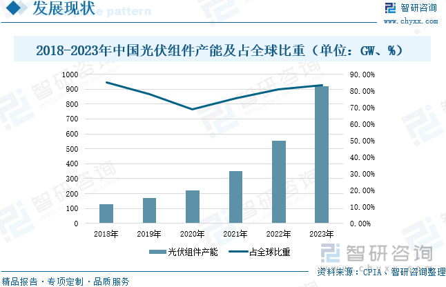 2018-2023年中国光伏组件产能及占全球比重（单位：GW、%）