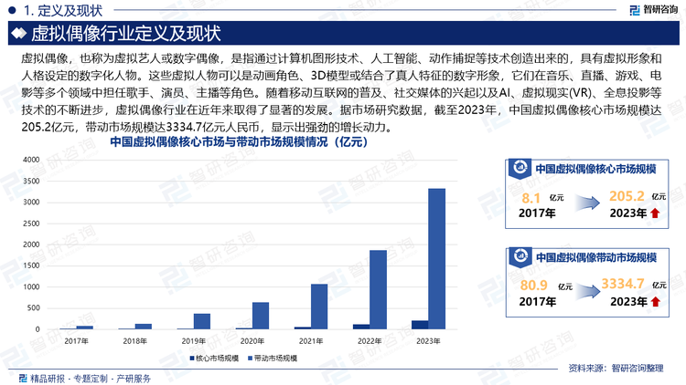 虚拟偶像，也称为虚拟艺人或数字偶像，是指通过计算机图形技术、人工智能、动作捕捉等技术创造出来的，具有虚拟形象和人格设定的数字化人物。这些虚拟人物可以是动画角色、3D模型或结合了真人特征的数字形象，它们在音乐、直播、游戏、电影等多个领域中担任歌手、演员、主播等角色。随着移动互联网的普及、社交媒体的兴起以及AI、虚拟现实(VR)、全息投影等技术的不断进步，虚拟偶像行业在近年来取得了显著的发展。据市场研究数据，截至2023年，中国虚拟偶像核心市场规模达205.2亿元，带动市场规模达3334.7亿元人民币，显示出强劲的增长动力。