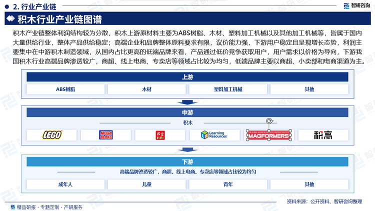 积木产业链整体利润结构较为分散，主要受中游积木企业中端企业缺失导致，积木上游原材料主要为ABS树脂、木材、塑料加工机械以及其他加工机械等，皆属于国内大量供给行业，整体产品供给稳定；高端企业和品牌整体原料要求有限，议价能力强，下游用户稳定且呈现增长态势，利润主要集中在中游积木制造领域，从国内占比更高的低端品牌来看，由于企业同质化严重，产品痛过低价竞争获取用户，用户需求以价格为导向，未形成固定的用户群体，整体上下游议价能力较低，行业利润水平较低且较为分散。销售渠道来看，我国积木行业高端品牌渗透较广，商超、线上电商、专卖店等领域占比较为均匀，低端品牌主要以商超、小卖部和电商渠道为主。