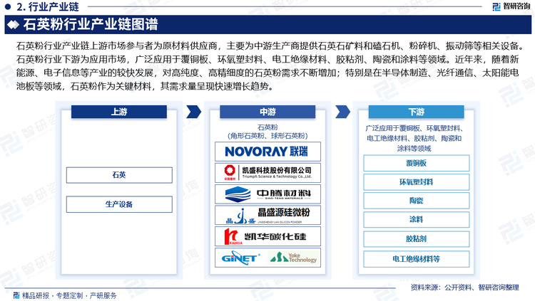 石英粉廣泛應(yīng)用于覆銅板、環(huán)氧塑封料、電工絕緣材料、膠粘劑、陶瓷和涂料等領(lǐng)域。石英粉在玻璃、陶瓷、耐火材料等傳統(tǒng)工業(yè)領(lǐng)域的應(yīng)用穩(wěn)定。隨著新能源、電子信息等產(chǎn)業(yè)的快速發(fā)展，對高純度、高精細(xì)度的石英粉需求不斷增加。特別是在半導(dǎo)體制造、光纖通信、太陽能電池板等領(lǐng)域，石英粉作為關(guān)鍵材料，其需求量呈現(xiàn)快速增長趨勢。