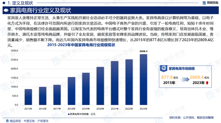 当前，传统家具门店发展面临困难，客流量减少，销售额不断下降。而近几年国内家具电商市场规模则快速增长，从2015年的877.8亿元增长到了2023年的2809.4亿元。