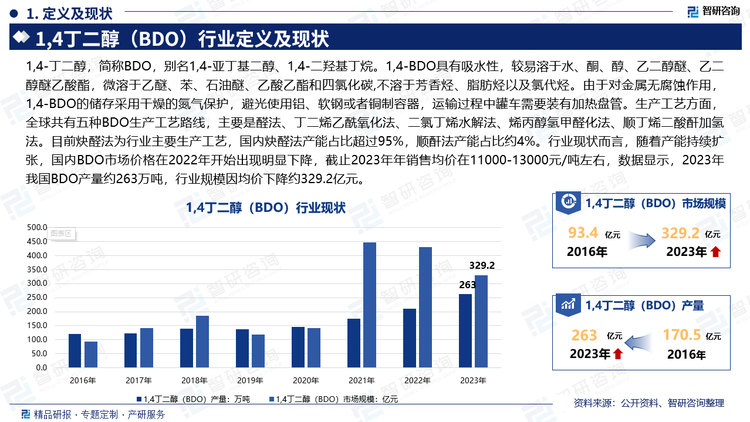 1,4-丁二醇，简称BDO，别名1,4-亚丁基二醇、1,4-二羟基丁烷。1,4-BDO具有吸水性，较易溶于水、酮、醇、乙二醇醚、乙二醇醚乙酸酯，微溶于乙醚、苯、石油醚、乙酸乙酯和四氯化碳,不溶于芳香烃、脂肪烃以及氯代烃。由于对金属无腐蚀作用，1,4-BDO的储存采用干燥的氮气保护，避光使用铝、软钢或者铜制容器，运输过程中罐车需要装有加热盘管。生产工艺方面，全球共有五种BDO生产工艺路线，主要是醛法、丁二烯乙酰氧化法、二氯丁烯水解法、烯丙醇氢甲醛化法、顺丁烯二酸酐加氢法。目前炔醛法为行业主要生产工艺，国内炔醛法产能占比超过95%，顺酐法产能占比约4%。行业现状而言，随着产能持续扩张，国内BDO市场价格在2022年开始出现明显下降，截止2023年年销售均价在11000-13000元/吨左右，数据显示，2023年我国BDO产量约263万吨，行业规模因均价下降约329.2亿元。