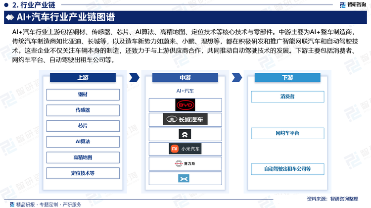 AI+汽车行业上游包括钢材、传感器、芯片、AI算法、高精地图、定位技术等核心技术与零部件。中游主要为AI+整车制造商，传统汽车制造商如比亚迪、长城等，以及造车新势力如蔚来、小鹏、理想等，都在积极研发和推广智能网联汽车和自动驾驶技术。这些企业不仅关注车辆本身的制造，还致力于与上游供应商合作，共同推动自动驾驶技术的发展。下游主要包括消费者、网约车平台、自动驾驶出租车公司等。