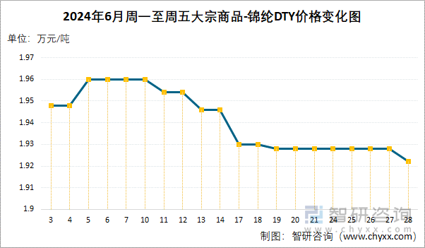 2024年6月周一至周五锦纶DTY价格变化图