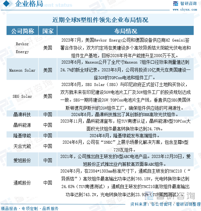 近期全球N型组件领先企业布局情况