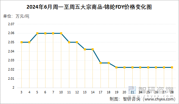 2024年6月周一至周五锦纶FDY价格变化图