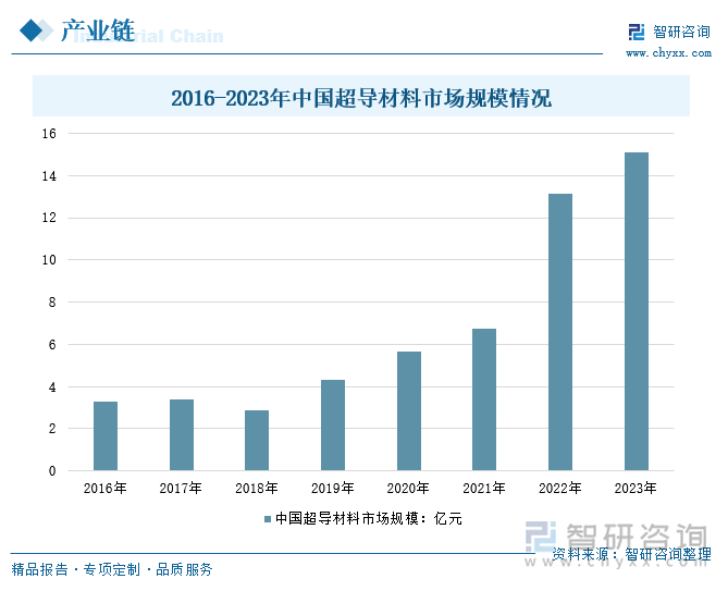 2016-2023年中国超导材料市场规模情况