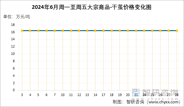 2024年6月周一至周五大宗商品-干茧价格变化图