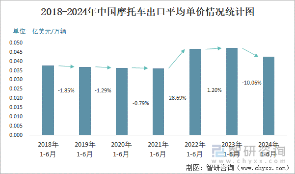 2018-2024年中国摩托车出口平均单价情况统计图