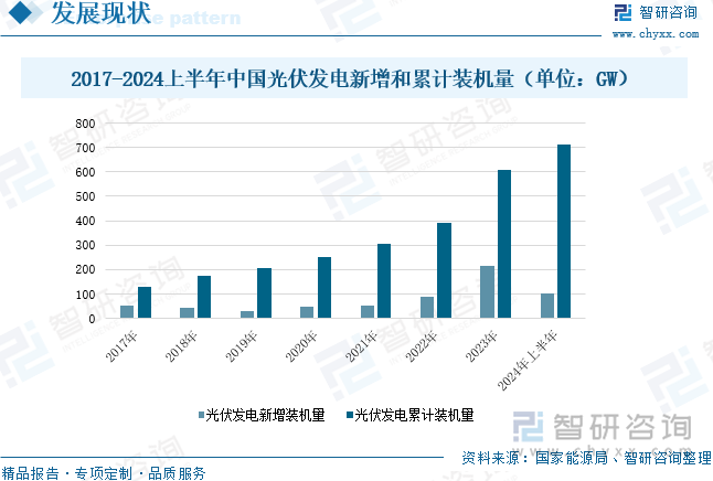 2017-2024上半年中国光伏发电新增和累计装机量（单位：GW）