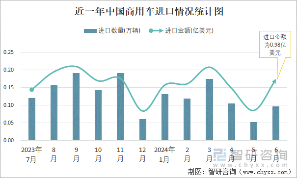 近一年中国商用车进口情况统计图