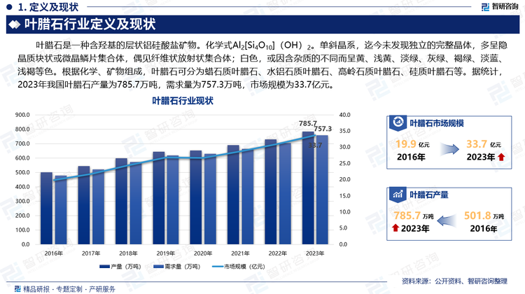 叶腊石是一种含羟基的层状铝硅酸盐矿物。化学式Al2[Si4O10]（OH）2。单斜晶系，迄今未发现独立的完整晶体，多呈隐晶质块状或微晶鳞片集合体，偶见纤维状放射状集合体；白色，或因含杂质的不同而呈黄、浅黄、淡绿、灰绿、褐绿、淡蓝、浅褐等色。根据化学、矿物组成，叶腊石可分为蜡石质叶腊石、水铝石质叶腊石、高岭石质叶腊石、硅质叶腊石等。据统计，2023年我国叶腊石产量为785.7万吨，需求量为757.3万吨，市场规模为33.7亿元。