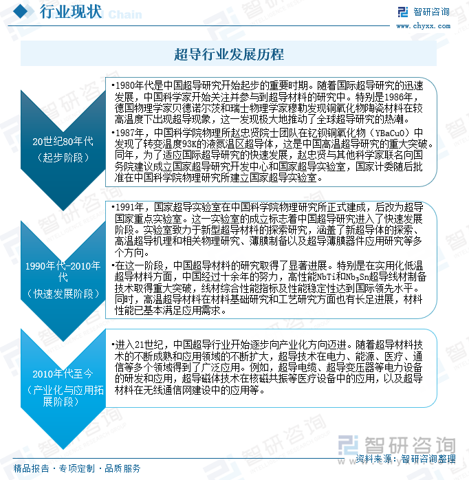 超导行业发展历程