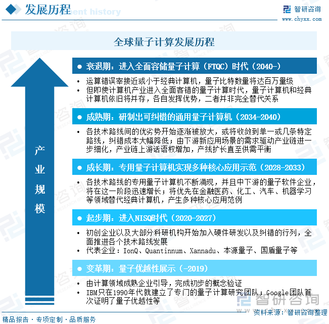 全球量子计算发展历程