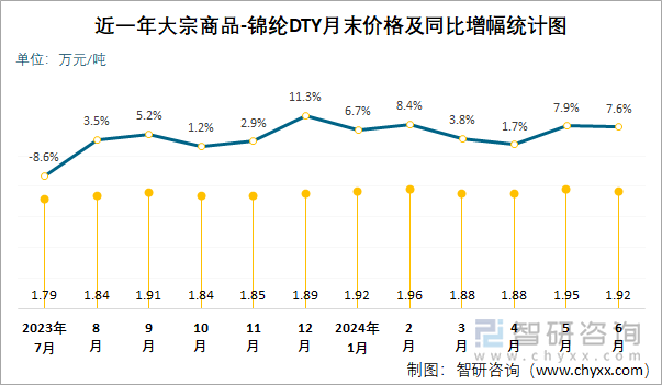 近一年锦纶DTY月末价格及同比增幅统计图