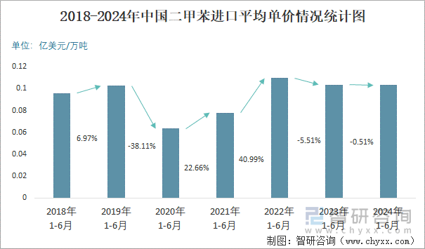 2018-2024年中国二甲苯进口平均单价情况统计图