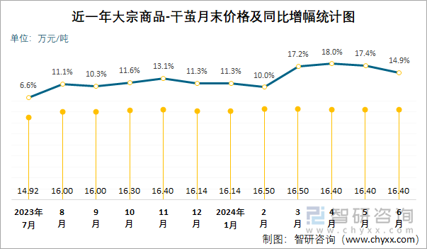 近一年大宗商品-干茧月末价格及同比增幅统计图