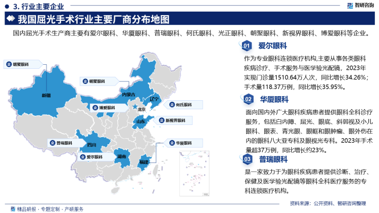 主要企业来看，爱尔眼科作为专业眼科连锁医疗机构,主要从事各类眼科疾病诊疗、手术服务与医学验光配镜，2023年实现门诊量1510.64万人次，同比增长34.26%手术量118.37万例，同比增长35.95%。华厦眼科面向国内外广大眼科疾病患者提供眼科全科诊疗服务，包括白内障、屈光、眼底、斜弱视及小儿眼科、眼表、青光眼、眼眶和眼肿瘤、眼外伤在内的眼科八大亚专科及眼视光专科。2023年手术量超37万例，同比增长约23%。普瑞眼科是一家致力于为眼科疾病患者提供诊断、治疗保健及医学验光配镜等眼科全科医疗服务的专科连锁医疗机构。