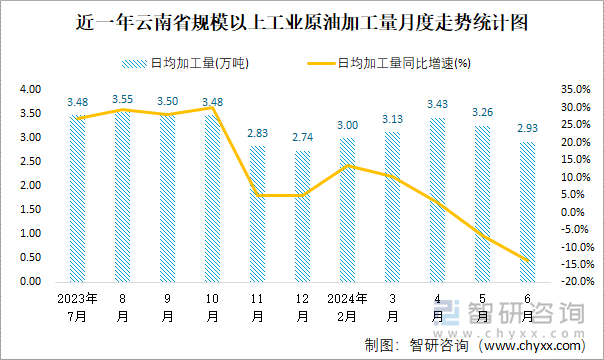 近一年云南省规模以上工业原油加工量月度走势统计图