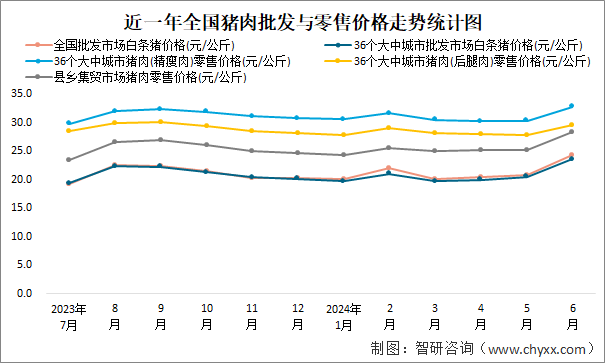 近一年全国猪肉批发与零售价格走势统计图