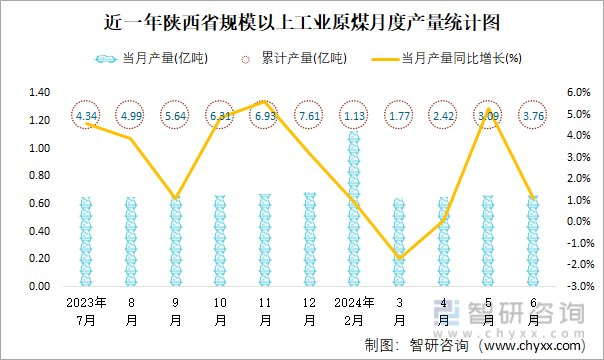 近一年陕西省规模以上工业原煤月度产量统计图