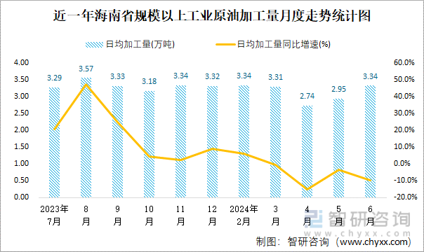 近一年海南省规模以上工业原油加工量月度走势统计图