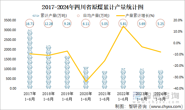 2017-2024年四川省原煤累计产量统计图