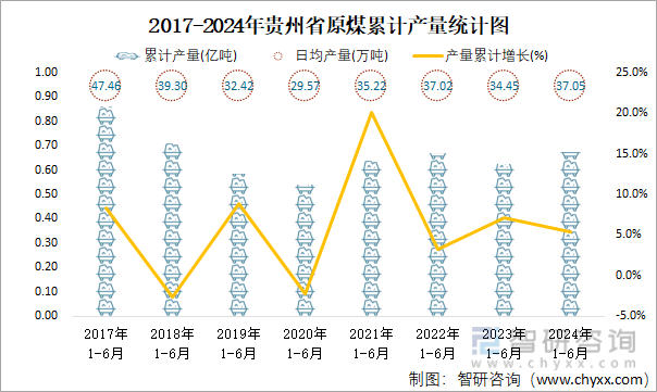 2017-2024年贵州省原煤累计产量统计图